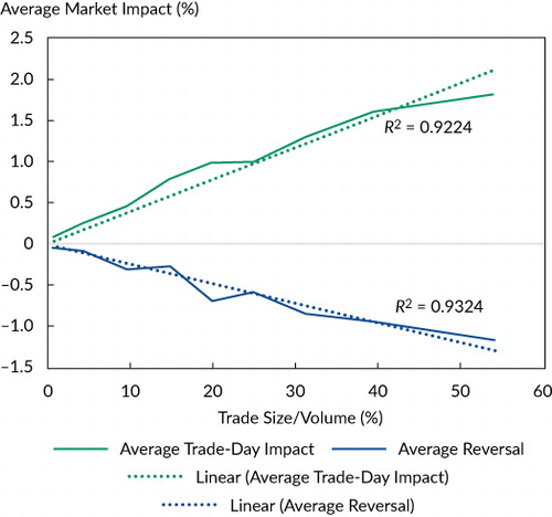 Figure 1. Average Market Impact by Trade Size