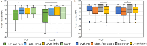 Figure 2 % reductions of eczema area and severity index (EASI) from baseline on different anatomical sites (a) or for different individual clinical components of the EASI score (b) at week 4 and 12 of treatment with upadacitinib 15 mg/day plus topical corticosteroids for adolescent patients with atopic dermatitis (n = 39). Percent reductions of EASI from baseline on head and neck, upper limbs, lower limbs, and trunk (a) or for erythema, edema/papulation, excoriation, or lichenification (b) are shown as median [interquartile range]. *p < 0.05, analyzed by Friedman test with Bonferroni post-hoc test.