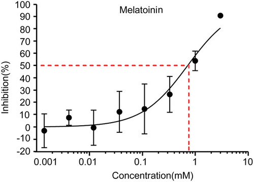 Figure 1 Effects of melatonin on the growth of human gastric cancer SGC-7901 cells. Cells were exposed to MLT at concentrations of 0.0014, 0.0041, 0.012, 0.037, 0.11, 0.33, 1 and 3 mM, while cells treated with RPMI-1640 medium alone served as the negative control. MTT was employed to determine cell proliferation. The inhibition (%) was calculated as: cell growth upon MLT treatment/cell growth upon negative control treatment. Data are expressed as the mean ± SD from three independent experiments.