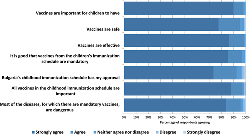 Figure 1. Distribution of responses to key questions measuring general attitudes toward vaccines and attitudes toward the vaccination schedule among Bulgarian GPs in 2022.