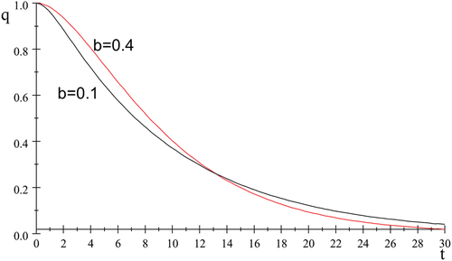 Figure 2. Predicted temporal behavior considering as a parameter of the value of the time constant on the wall, keeping the sum of the time constants fixed T = 10.