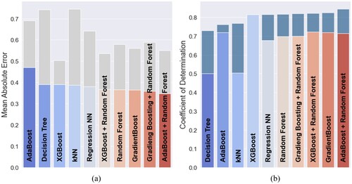 Figure 4. Comparison of models after data augmentation. (a) MAEtest metric and data augmentation and (b) Rtest2 metric and data augmentation.