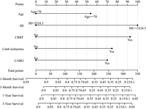 Figure 4 Nomogram for predicting 1-/3- month and 1-/3- year survival of patients with aTAAD undergoing surgical repair.
