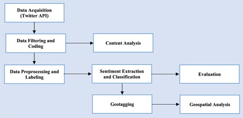 Figure 1. Flow chart showing the analysis steps.