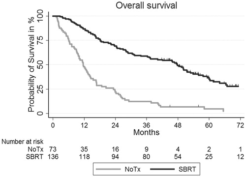 Figure 1. Kaplan–Meier survival curves of overall survival for the SBRT group and the NoTx group before PSM.