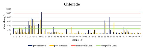Figure 4. Graph showing village wise variations of Chloride in Bhavnagar district.