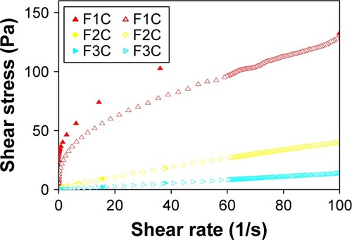 Figure 4 Flow properties of formulations F1C, F2C, and F3C.Notes: The flow properties were determined using a controlled shear rate procedure ranging from 0.01 to 100 s−1 (or ascendent curve – filled symbols) and back (or descendant curve - empty symbols).