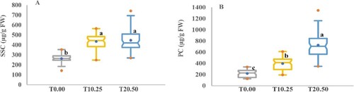 Figure 10. Boxplot analysis of the osmoprotective substance variation. (A) Soluble sugar content (SSC) and (B) Proline content (PC) in 59 barley accessions under control and drought stress conditions. The values presented are the mean values obtained for the three measurements for control (T0.00) and PEG concentrations (T10.25 and T20.50). Different letters indicate a significant difference between box mean values by Duncan’s Multiple-Range Analysis (p ≤ 0.01). A blue dot in the box signifies the mean value. Red dots symbolize the minimum and maximum values.