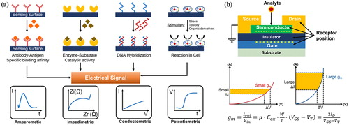 Figure 1. Various receptors-targets coupling and electrical acquisition of sensing data.