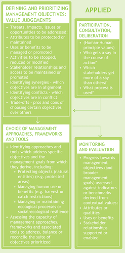 Figure 5. The role of values in the applied aspect of management.