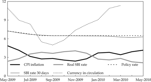 FIGURE 3  Monetary Policy and Inflation a (% p.a.) aCPI = consumer price index; SBI = Sertifikat Bank Indonesa (Bank Indonesia Certifcate). Source: CEIC Asia Database; Bank Indonesia.