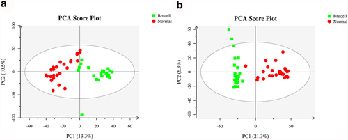 Figure 2. The score scatter plots of ESI+ mode (a) and ESI− mode (b) in Principal Component Analysis (PCA) model; green square indicated Brucella cases, and red circles indicated normal group. Axes showed the percentage of variance of the first two components (PC1, PC2).