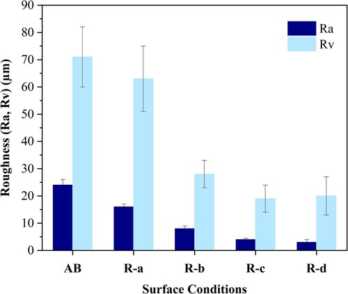 Figure 2. The surface roughness values represented as Ra (the arithmetic mean) (dark blue) and Rv (the maximum valley depth) (light blue), extracted from surface profiles measured by tactile profilometry on dL-PBF optimisation samples with the surface conditions of AB (as-built), R-a, R-b, R-c, and R-d.