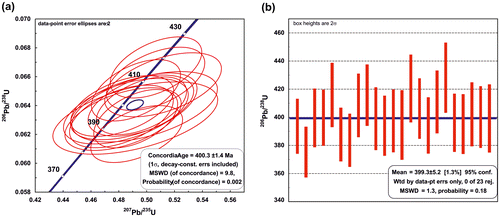 Figure 8. Concordia (a) and the weighted average diagrams (b) for the Karacabey metagranite.