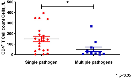 Figure 3 The CD4+ T cell count of patients with mixed infections was significantly lower than that of patients with a single infection (140 (42–208) vs 22 (7.5–62.25) P=0.010). *Indicates that there is a significant difference between the two groups.