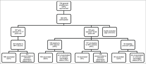 Figure 1. Flow chart and vaccination status according to eligibility and age (HPV: human papilloma virus).