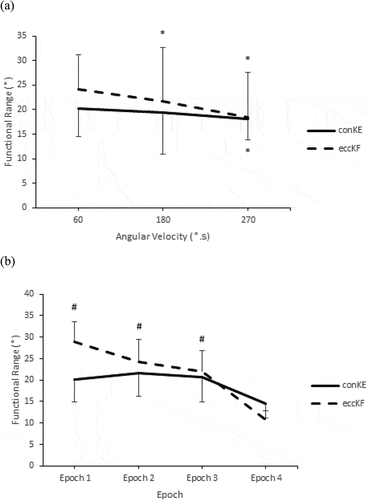 Figure 2. The influence of (a) angular velocity and (b) epoch on conKE and eccKF FR.