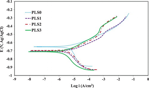 Figure 4. PDP curves for C1010 steel after 16-day immersion in NaCl solution containing 0–3 vol.% PLS.