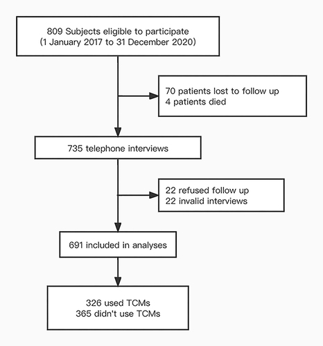 Figure 1 Flow chart.