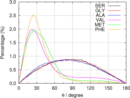 Fig. 5 Distribution of angle θ and order parameters.