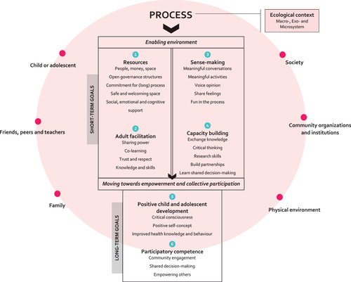 Figure 2. Six elements for child and adolescent empowerment in participatory action research for health promotion.