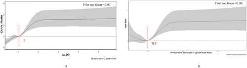 Figure 2. Multivariable-adjusted odds ratios for CSA-AKI, (A) preoperative monocyte × 1000/(lymphocyte × platelets) (MLPR) and (B) preoperative monocyte to lymphocyte ratio (MLR). Grey lines represent references for odds ratios, and grey areas represent 95% confidence intervals. The model was adjusted for age, sex, and previous history of diabetes. The reference point is the median value for MLPR (1.0) and MLR (0.2).