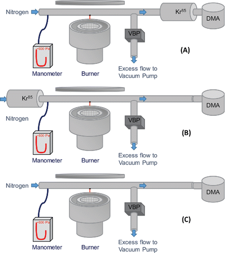 Figure 3. Schematic of the dilution sampling and charging system. From top to bottom: (A) traditional aerosol charging using a radioactive bipolar charger; (B) aerosol charging through the use of an ion-enriched dilution nitrogen flow generated upstream of the probe by a radioactive bipolar charger; (C) aerosol naturally getting charged upon flame sampling.
