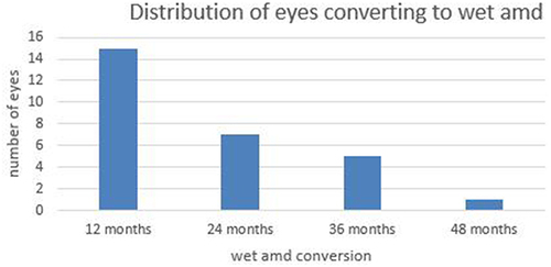 Figure 3 Distribution of eyes converting to wet AMD.