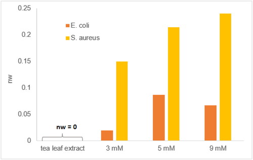Figure 8. Widths of normalized inhibition zones of tea leaf extract, AgNPs suspensions synthesized respectively from 3, 5, and 9 mM AgNO3 solutions against E. coli and S. aureus.