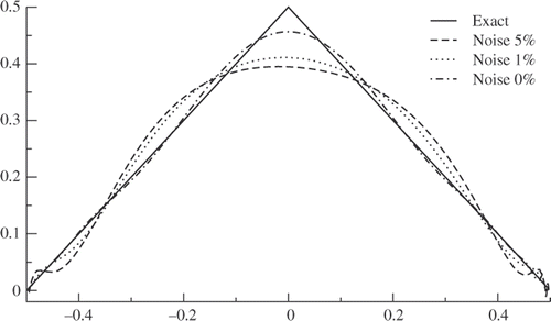 Figure 7. Profiles of the exact and computed Lavrentiev solutions along the lower edge. As expected, the maximum of the error is localized near x = 0.5.