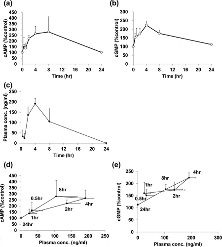 Figure 3. In vivo activation of cAMP/cGMP pathways by compound A in a rat model of monocrotaline-induced pulmonary hypertension.Compound A (10 mg/kg) was orally administered to MCT rats. Plasma, lung, and skeletal muscle samples were collected at 0.5–24 h following administration. (a) Elevation of cAMP in skeletal muscle; (b) Elevation of cGMP in lung; (c) Plasma concentration-time profiles of compound A after oral administration; (d) Relationship between plasma concentration of compound A and cAMP level. (e) Relationship between plasma concentration of compound A and cGMP level. Mean ± SD, n = 4. MCT, monocrotaline.