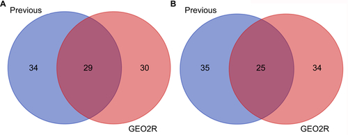 Figure S1 The intersection of our previous analytic DE-miRNAs and GEO2R analytic DE-miRNAs. (A) For downregulated DE-miRNAs; (B) for upregulated DE-miRNAs.Abbreviation: DE-miRNAs, differentially expressed miRNAs.