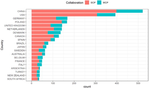 Figure 2. Top 20 countries of publication based on corresponding author. SCP, simple country publication; MCP, multiple country publication.