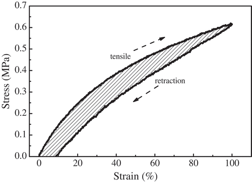 Figure 7. Schematic diagram of hysteresis loop of rubber composite.