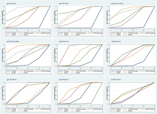 Figure 4. Probability of efficacy rankings for each vaccine. Probability of vaccines’ efficacy for persistent infection with HPV 16 (a), Persistent infection with HPV 18 (b), Cervical intraepithelial neoplasia grade 2 or worse associated with HPV 16 (c), Cervical intraepithelial neoplasia grade 2 or worse associated with HPV 18 (d), Persistent infection with HPV 31 (e), Persistent infection with HPV 33 (f), Persistent infection with HPV 45 (g), Persistent infection with HPV 52 (h), and persistent infection with HPV 58 (i). The ranking for each vaccine is shown on a cumulative probability plot, with the area under the curve representing the magnitude of the probability. Higher rankings indicate greater efficacy. vHPV, valent human papillomavirus.