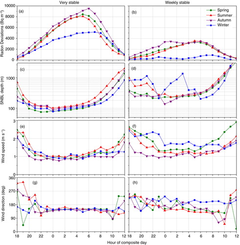 Fig. 13 Seasonally separated nocturnal composites of (a, b) radon concentrations, (c, d) box-model-derived SNBL depths (note logarithmic scale), (e, f) wind speed and (g, h) wind direction, for very stable (left) and weakly stable (right) conditions in Bern.