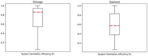 Fig. 21 System ventilation efficiency in Chicago and Oakland.