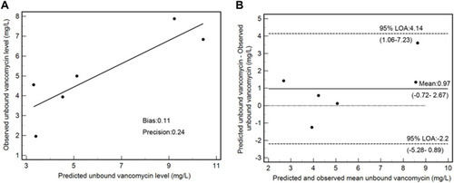 Figure 5 Validation of the prediction model for patients in the non-ICU ward. (A) Correlation between the observed unbound vancomycin level and predicted unbound vancomycin level. (B) Bland–Altman analysis of the observed unbound vancomycin level plotted against the predicted unbound vancomycin level. Horizontal dashed lines are drawn at the mean difference (milligrams per liter) and at the limits of agreement (LOAs).