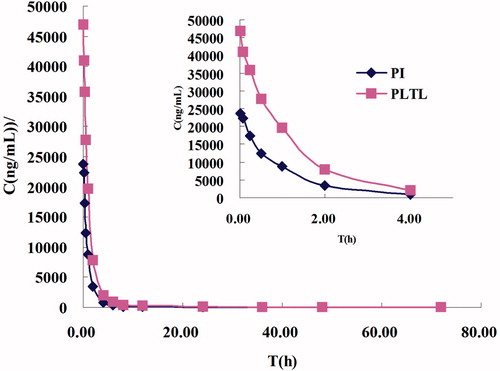 Figure 8. Concentration/time profiles of PTX formulations (PTX-TSL, NTSL, and PI). Each formulation was injected at a dose of 7.0 mg/kg, based on the total paclitaxel levels in plasma measured by HPLC-MS/MS.