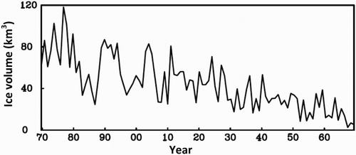 Fig. 11 Time series of ice volume (km3) in March in the Gulf of St. Lawrence.