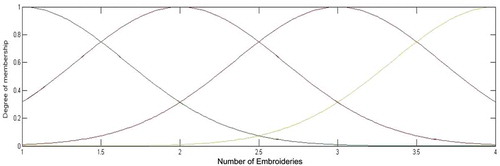 FIGURE 9 Membership functions related to number of embroideries.