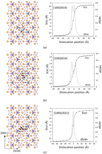Figure 3. [100] screw dislocation core configurations. For each configuration, the differential displacement map (left panel) is plotted according to Si and O sub-lattices (the anions neighbours list is chosen with respect to the pseudo equivalent hpc lattice). Arrows linking neighbours are drawn proportionally to the differential displacement of atoms with respect to the perfect crystal. On the right panel, the corresponding disregistry function S in the spreading plane and its derivative is plotted versus the distance x to the core centre. (a) Typical compact (010) core centred on a [A] site (computed at 2 GPa). The strong overlapping of the Burgers vector density suggests a compact core spread in (010). (b) Typical split (010) core centred on a [B] site (computed at 0 GPa). The dissociation into two 1/2[100] partial dislocations is revealed by the inflection of the disregistry curve and the well-defined individual peaks of the Burgers vector density dS/dx. (c) Typical compact {021} core centred on [B] site (computed at 6 GPa). The differential displacement map reveals the spreading of the core in (02¯1). Note that a similar configuration can be found in (021).