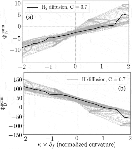 Figure 12. Scatter and conditional mean of the diffusion fluxes for (a) H2 and (b) H in the 3D turbulent flame normalized by the corresponding value of the laminar case versus normalized curvature at C = 0.7 after one τch.