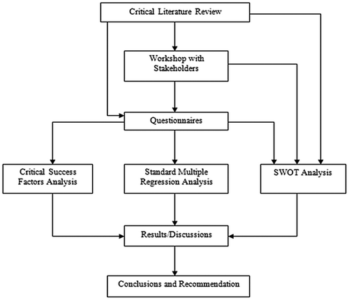 Figure 1. Research methodology model.