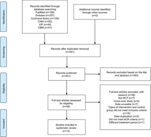 Figure 1 Review flow diagram.