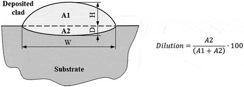 Figure 7. Definition of the dilution and characterization of the clad dimensions.