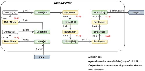 Figure 5. Architecture of StandardNet. B is the number of training examples, that are processed in parallel (batch size). The fc abbreviation in the linear layers stands for fully connected, which is a synonym for linear layers. ELU stands for exponential linear units and is the nonlinear activation function introduced in 2.2.7. mg API is the abbreviation of the drug amount and k1, k2, and n are descriptive parameters of the Peppas Sahlin equation (EquationEquation 2(2) MtM∞=k1×tn+k2×t2n(2) ).