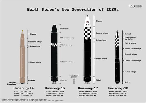 Figure 2. North Korea’s new generation of intercontinental ballistic missiles. North Korea has demonstrated significant progress over the past decade in developing increasingly capable intercontinental ballistic missiles. (Credit: Matt Korda, Federation of American Scientists).