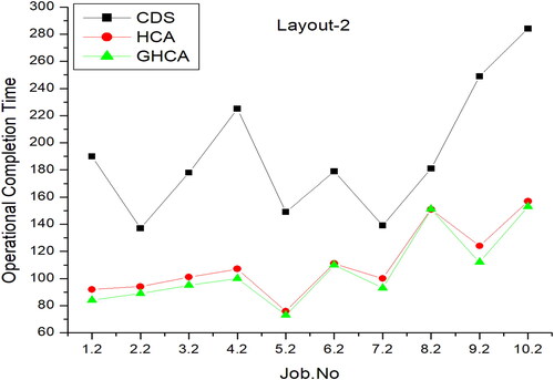 Figure 8. Number of jobs vs performance matrix for layout 2.