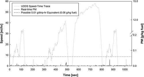 Figure 7. Real-time PM emissions during a selected UDDS from vehicle C equipped with a properly function DPF.